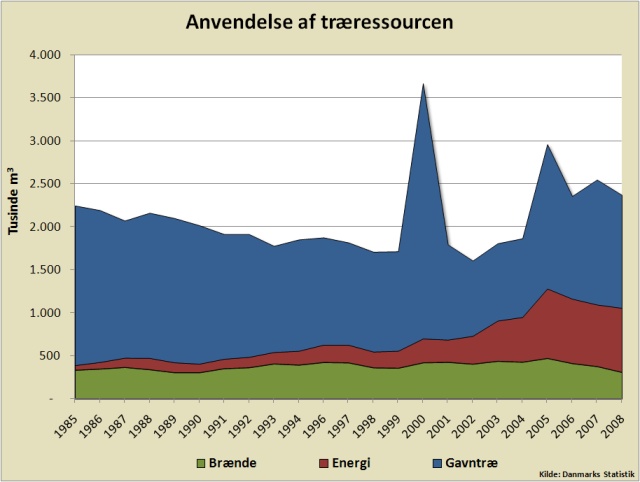 Anvendelse af træressourcen 1985 - 2008